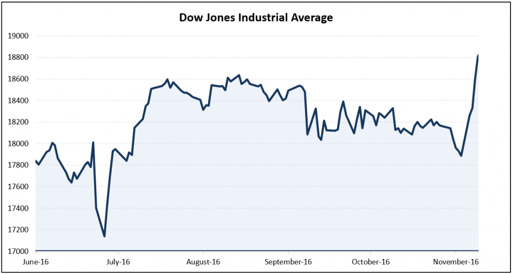 djia